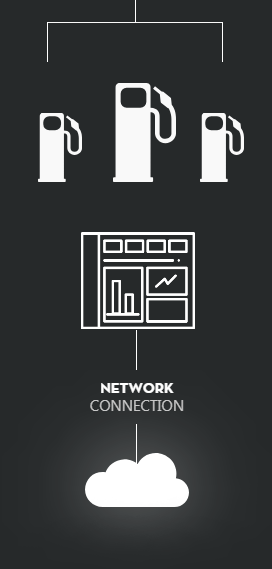 <p>Sie können so viele Zapfsäulen wie erforderlich an mehreren Standorten verwalten. Der Cloud-Dienst dieses innovativen Kraftstoffmanagementsystems synchronisiert alles miteinander und hält eine leistungsfähige Web-Software für die Verwalter bereit. Da sich all diese Elemente auf das Cloud-Backend stützen, laufen die Vorgänge <strong>transparent</strong> und <strong>reibungslos</strong> an den <strong>Geräten</strong> und <strong>Standorten</strong> ab. Bei einem Netzwerkausfall werden alle Vorgänge vom System zwischengespeichert und synchronisiert, sobald die Verbindung wieder steht.</p>
